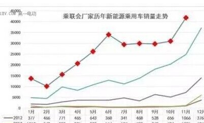 11月新能源汽車銷量達4.18萬量 比亞迪吉利表現亮眼