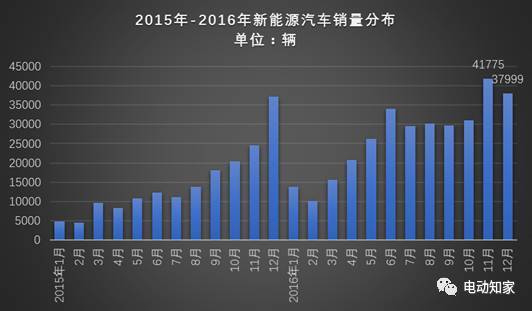 2016年新能源汽車銷量數(shù)據(jù)分析