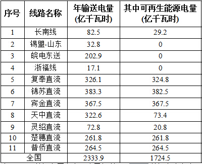 國家能源局對2016全國風電、光伏等可再生能源電力發展監測評價通報