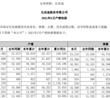 比亞迪一季度新能源汽車銷售54751輛 動(dòng)力及儲(chǔ)能電池裝機(jī)量約5.26GWh